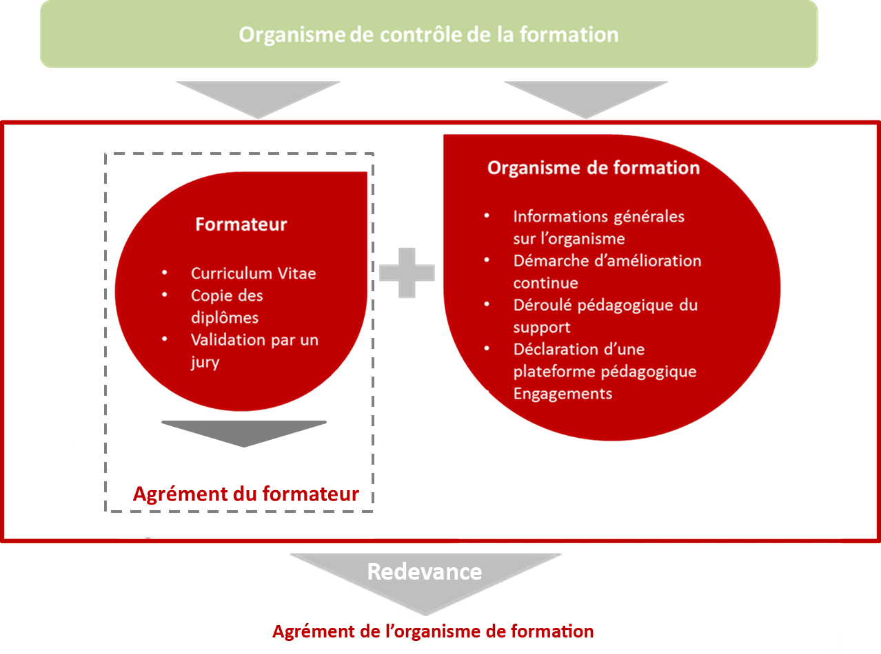 Comment Faire Pour Avoir L'agrément Pour Un Centre De Formation
